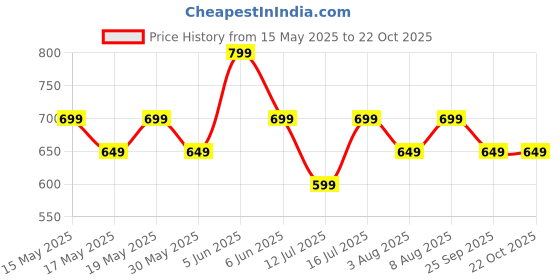 amazon.in kavove The Trend Setter Blue Cravat kavove Price History Graph from 15 May 2025 to 22 Oct 2025
