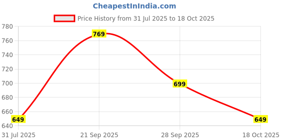 amazon.in kavove The Trend Setter Blue Cravat kavove Price History Graph from 31 Jul 2025 to 18 Oct 2025
