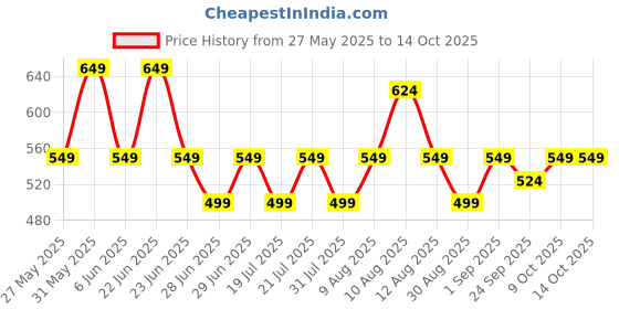 amazon.in kavove The Trend Setter Striped Black Cravat & Pocket Square set kavove Price History Graph from 27 May 2025 to 13 Oct 2025
