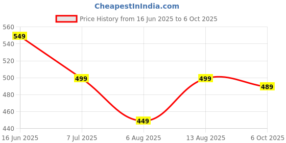 amazon.in kavove The Vivid Rays Black & Golden Cufflink For Men kavove Price History Graph from 16 Jun 2025 to 6 Oct 2025