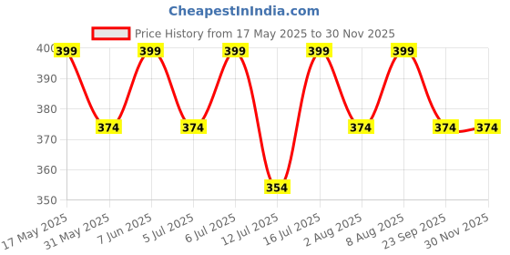 amazon.in kovove Kavove The Wonder Abstract silver Necktie For Men kovove Price History Graph from 17 May 2025 to 29 Nov 2025