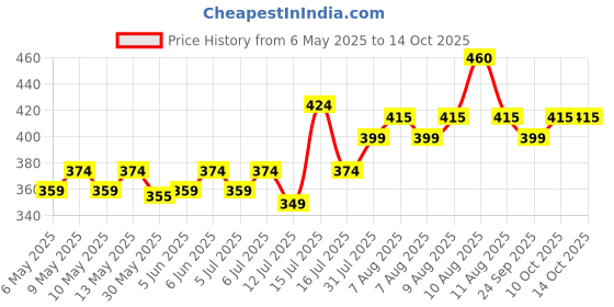 amazon.in kovove Kavove The Work of Art Abstract Yellow Necktie For Men kovove Price History Graph from 6 May 2025 to 13 Oct 2025