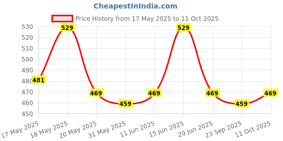 amazon.in kovove Kavove The Work of Art Abstract Yellow Necktie For Men kovove Price History Graph from 17 May 2025 to 11 Oct 2025
