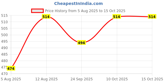amazon.in kovove Kavove The Zebra Striped White Necktie For Men kovove Price History Graph from 5 Aug 2025 to 10 Oct 2025