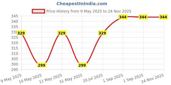amazon.in kavove Upscale Black Suspender kavove Price History Graph from 9 May 2025 to 23 Nov 2025