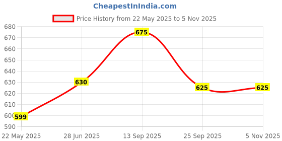amazon.in generic Kavya Craft Present Handcrafted Yellow-Sky Blue-Red Tasseled Crochet Dream Catcher generic Price History Graph from 22 May 2025 to 2 Nov 2025