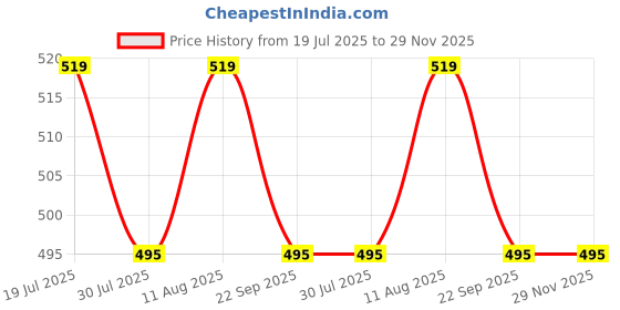 amazon.in Kavya Craft Present HOT MELT Transparent Glue Sticks for Glue Gun (11MM) (50) Price History Graph from 19 Jul 2025 to 29 Nov 2025