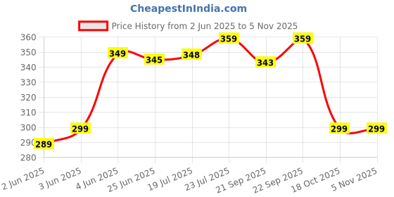 amazon.in KAVYANJAL 2 in 1 Ceramic Hair Straightener Brush for Women, Fast Straightening Comb Electric Hot with 30s Heating, Ionic Care, 5 Heat Settings, No Damage kavyanjal Price History Graph from 2 Jun 2025 to 2 Nov 2025