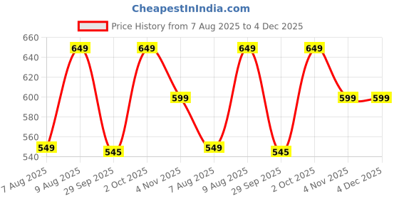 amazon.in KAVYANJAL Mini Waffle Maker Machine 3 In 1 Waffle Iron Home Appliances Kitchen Easy To Clean, 4 Inch, Perfect For Breakfast,Dessert, Sandwich, Pan Cakes, Other Snacks|Assorted, 350 Watts Price History Graph from 7 Aug 2025 to 3 Dec 2025