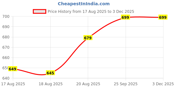 amazon.in KAVYANJAL Smart Infinity Heavy Duty Hula Hoop for Adults Weight Loss/Exercise - 360 Degree Waist Fitness - 24 Knots Adjustable Size with Ball Price History Graph from 17 Aug 2025 to 1 Dec 2025