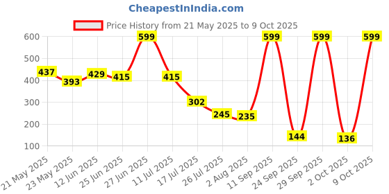 amazon.in KAWACH Safety Hand Gloves Combo Pack: Lint-Free, Cut Resistant, Heat Protective (Multicolour, Aramid, Free Size) Price History Graph from 21 May 2025 to 9 Oct 2025