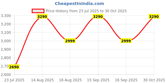 amazon.in Kawachi 3 Seater Wall Mount Folding Breakfast Dining Table For Kitchen & Dining Room (Wenge Brown) - Engineered Wood Price History Graph from 23 Jul 2025 to 30 Oct 2025