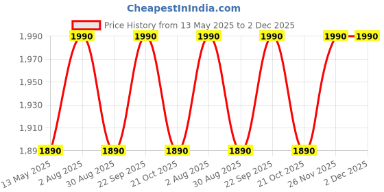 amazon.in Kawachi 90- Degree Floor Chair with Back Support Ideal for Yoga, Meditation, Gaming, and Relaxation Blue Price History Graph from 13 May 2025 to 2 Dec 2025