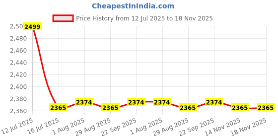 amazon.in Kawachi Advance Portable Foldable Relaxing Meditation Floor Chair, Yoga Chair Study, Reading and Pooja Chair Grey Price History Graph from 12 Jul 2025 to 17 Nov 2025