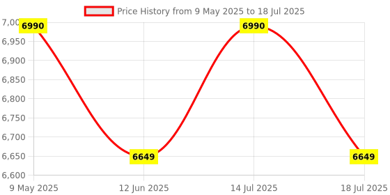 amazon.in Kawachi Engineered Wood Book Shelf and Display Unit Cabinet Corner Bookshelf with 3 Open Shelves, White Drawer Storage Unit, Dark Wenge kawachi Price History Graph from 9 May 2025 to 14 Jul 2025