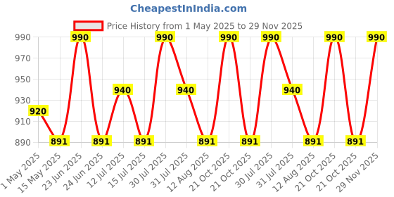 amazon.in Kawachi Engineered Wood Wall Mount Bed Side Table, Folding Bedside Table, Mini Laptop Table for Home Living Room Study Room Beige kawachi Price History Graph from 1 May 2025 to 29 Nov 2025