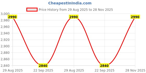 amazon.in Kawachi Fold Down 3 Seater Wall Mounted Folding Breakfast Dining Table Perfect Addition to Kitchen & Wall Mount Dining Room Light Beige(Engineered Wood) Price History Graph from 29 Aug 2025 to 28 Nov 2025