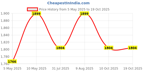 amazon.in Kawachi Folding Relaxing Buddha Yoga Meditation Chair Back Support Reading Floor Chair (Grey) kawachi Price History Graph from 5 May 2025 to 18 Oct 2025