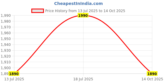 amazon.in Kawachi Folding Relaxing Buddha Yoga Meditation Chair Back Support Reading Floor Chair (i113-Blue) Price History Graph from 13 Jul 2025 to 14 Oct 2025