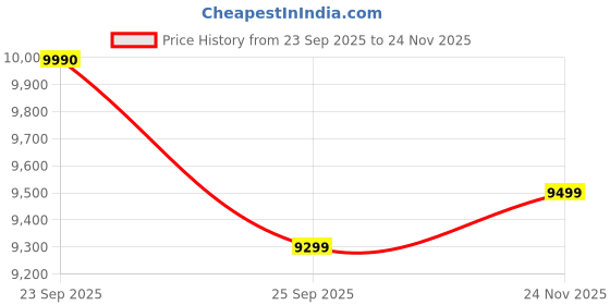 amazon.in Kawachi Folding Swivel Chair Leisure Lounge Sofa 360 Degree Rotation Adjustable Recliner Floor Chair Brown Price History Graph from 23 Sep 2025 to 24 Nov 2025