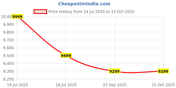 amazon.in Kawachi Folding Swivel Nirvana Moon Chair Leisure Lounge Sofa 360 Degree Rotation Adjustable Recliner Bedroom Floor Chair (Peacock Blue) Price History Graph from 14 Jul 2025 to 14 Oct 2025