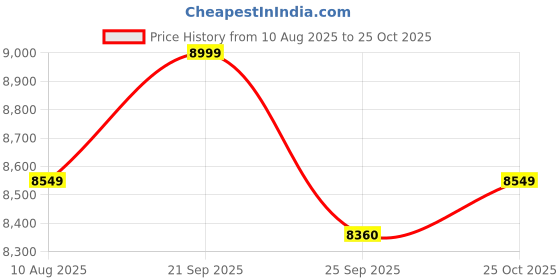 amazon.in Kawachi Full Body Portable Steam Sauna Bath for Home Full Body Personal Sauna at Home Spa Price History Graph from 10 Aug 2025 to 25 Oct 2025