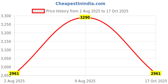 amazon.in Kawachi Multipurpose Side Table Bedside Tables, Bedside Cabinet Bed Side Table with 3 Drawers for Home, Bedroom, Living Room (KW23-Beige-BD-2, Engineered Wood) Price History Graph from 2 Aug 2025 to 17 Oct 2025