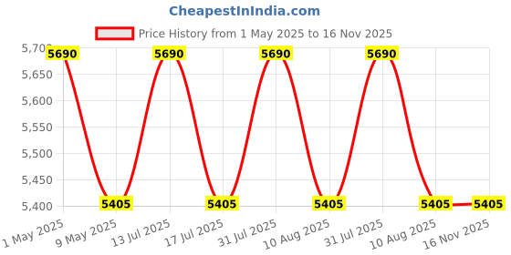 amazon.in Kawachi Portable Steam Sauna Bath for Home, Full Body Personal Sauna, 1.5L 750W Steam Generator, 60 Minute Timer, Blue (Light Violet) Price History Graph from 1 May 2025 to 16 Nov 2025