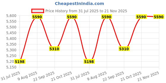 amazon.in Kawachi Portable Steam Sauna Bath, Full Body Home Spa Tent with 750W Generator, 1.5L Tank, 60 Min Timer, Silver, 125x74 cm Price History Graph from 31 Jul 2025 to 21 Nov 2025