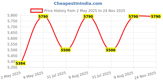 amazon.in Kawachi Portable Steam Sauna Bath Panchkarma Swedan Machine for Health and Beauty Spa at Home Price History Graph from 2 May 2025 to 24 Nov 2025