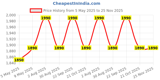 amazon.in Kawachi Right Flexible Angle Back Support Portable Relaxing Folding Yoga Meditation Floor Chair Blue Price History Graph from 5 May 2025 to 24 Nov 2025