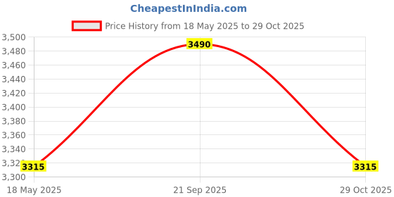 amazon.in Kawachi Wooden 2 Storage Shelf with Drawer Sofa Side Bedside Table with Open Cabinet Nightstand End Table for Home, Bedroom, Living Room Wenge Black kawachi Price History Graph from 18 May 2025 to 29 Oct 2025