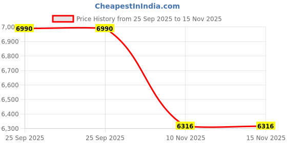amazon.in Kawachi Wooden Living Room, Bedroom Corner Cabinet with Drawer Triangle Side Storage Rack Book Shelf Beige Price History Graph from 25 Sep 2025 to 13 Nov 2025