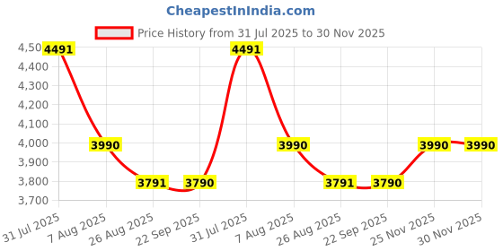 amazon.in Kawachi Zero Voltage Earthing Meditation Chair, Grounding Technology, Ergonomic Design for Yoga and Meditation Copper Price History Graph from 31 Jul 2025 to 30 Nov 2025