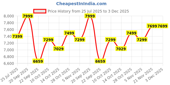 amazon.in Kawaii Kids Battery Operated Electric Car for Kids Rideon Jeep with Remote Control, USB, Bluetooth and Windshield Lighting, for Kids 1 to 5 Years (Thar, Black) Price History Graph from 25 Jul 2025 to 3 Dec 2025