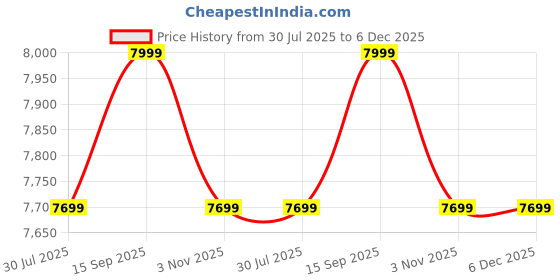 amazon.in Kawaii Kids Electric Battery Operated Big Size Ford Jeep - Ride on Toy Car with Bluetooth & Exclusive Non Corossive Painted Jeep with Lights for Kids (2 to 8 Years) (Red) Price History Graph from 30 Jul 2025 to 5 Dec 2025