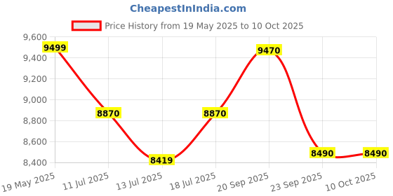amazon.in Kawaii Kids Speed 888 Ride On 12V Rechargeable Battery Operated Solid Designed Jeep for 1 to 7 Year Kids, with Parental Remote, Bluetooth Connectivity (MERC Black) Price History Graph from 19 May 2025 to 9 Oct 2025