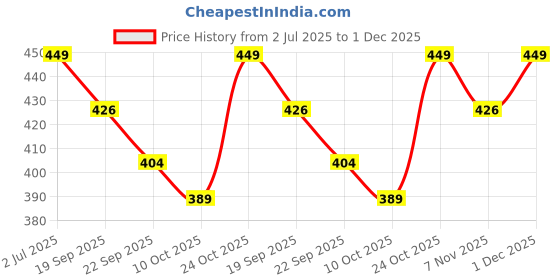 amazon.in KAWI 230 TC Single Bedsheet Elastic Fitted Glace Cotton with 1 Pillow Cover (Fits Upto 72"X 48"X up to 6" Mattress) Blue 1 Color Price History Graph from 2 Jul 2025 to 1 Dec 2025