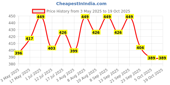 amazon.in kawi Single Bedsheet Elastic Fitted Glace Cotton With 1 Pillow Cover ( 72X 48Xup To 8 Inche Mattress ) Peach & Green Colour(Single 72X48) kawi Price History Graph from 3 May 2025 to 17 Oct 2025