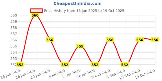 amazon.in Kawn 24pcs Tattoo Machine Gun Supply Front Back Shader Liner Steel Springs Set Kit kawn Price History Graph from 13 Jun 2025 to 18 Oct 2025