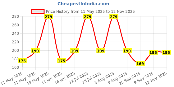 amazon.in kawn Arm Warmer Elegant Japanese Style Lightweight Fingerless Gloves Simple Sleek For Girls And Boys Thin Sleeves For Cold Weather Protection Casual Mittens And Skin Friendly kawn Price History Graph from 11 May 2025 to 12 Nov 2025