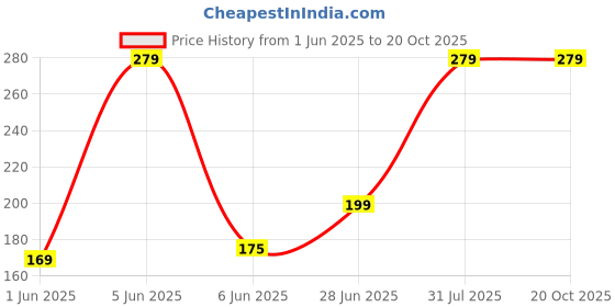 amazon.in kawn Arm Warmer Elegant Japanese Style Lightweight Fingerless Gloves Simple Sleek For Girls And Boys Thin Sleeves For Cold Weather Protection Casual Mittens And Skin Friendly kawn Price History Graph from 1 Jun 2025 to 17 Oct 2025