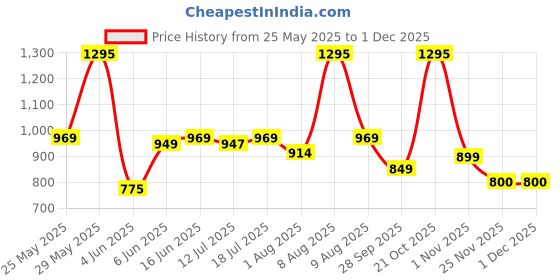 amazon.in kawn Canvas Tote Bag for Women Aesthetic Large Capacity Shoulder Bag with Multi-Compartments Satchel Handbags with Detachable Strap hobo bags for Women for Office, College and Travel kawn Price History Graph from 25 May 2025 to 1 Dec 2025