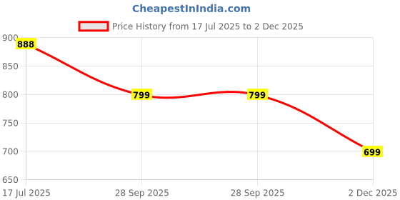 amazon.in kawn Canvas Tote Bag with Zipper, Multi-Pocket Satchel Hand Bag, Aesthetic Large Capacity Purse, Trendy bag for Everyday Use Beach Shopping Travel Work – Crossbody Bag with Detachable Strap kawn Price History Graph from 17 Jul 2025 to 2 Dec 2025