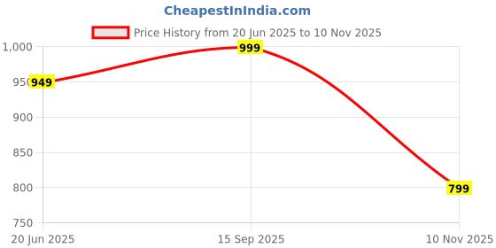 amazon.in kawn Corduroy Tote Bag for Women and Girls, Crossbody Big-Capacity Purse with Adjustable Strap, Shoulder Hobo Handbag for Travel and Everyday Use with Inner Pocket kawn Price History Graph from 20 Jun 2025 to 10 Nov 2025
