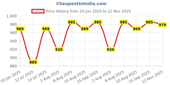 amazon.in kawn Large Canvas Tote Bag for Women hobo Shoulder Bag with Zipper Multi-Pocket Satchel bag Crossbody Bag with Detachable Strap Everything Everyday Handbags for Office, College and Travel kawn Price History Graph from 20 Jun 2025 to 12 Nov 2025