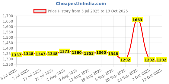 amazon.in Kawn Mist Coolant Spray System for 8mm Air Pipe CNC Lathe Drill Cooling Machine Price History Graph from 3 Jul 2025 to 13 Oct 2025