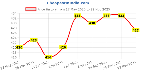 amazon.in Kawn Profesional Clear Manual Tattoo Pen Microblading Makeup Machine For Permanent Eyebrow Tools kawn Price History Graph from 17 May 2025 to 22 Nov 2025
