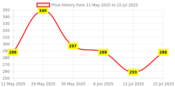 amazon.in Kawn Secure Luggage 3 Digit Combination Lock Suitcase Bag Code Lock Padlock - Portable and Lightweight - DS-004A Black kawn Price History Graph from 11 May 2025 to 15 Jul 2025