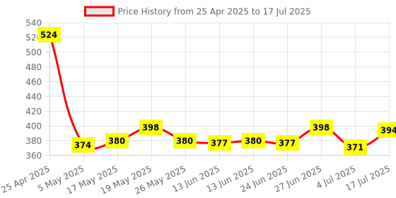amazon.in Kawn USB A Female F to Ethernet RJ45 Male Router Adapter Plug Socket LAN Network Price History Graph from 25 Apr 2025 to 17 Jul 2025